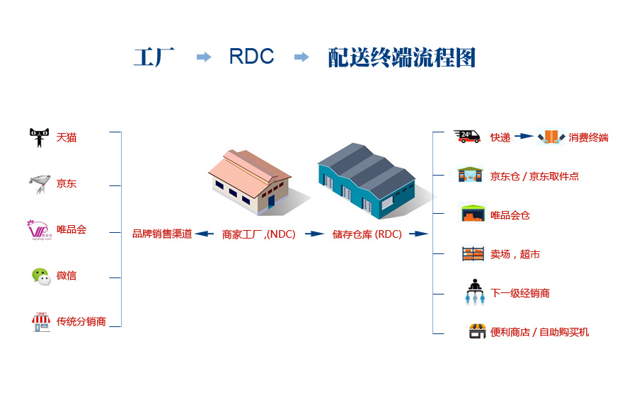 三方仓储物流助电商情怀落地